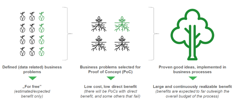 A risk free way to create business value from data – Hiflylabs blog